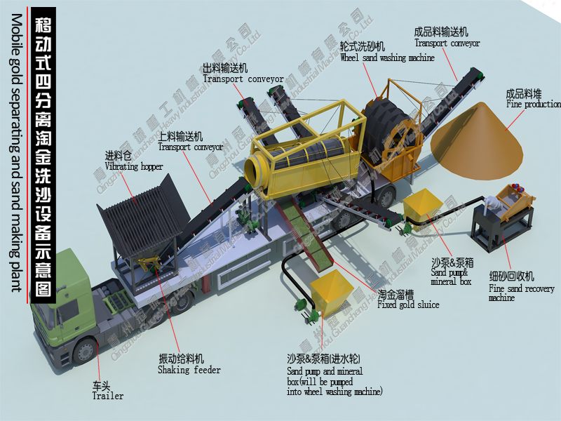 淘金設備制沙