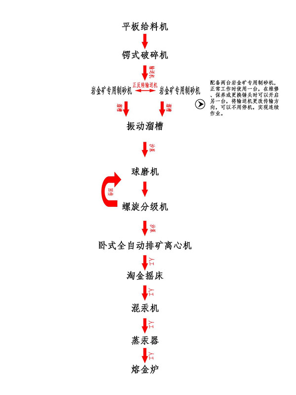 巖金礦提取設備